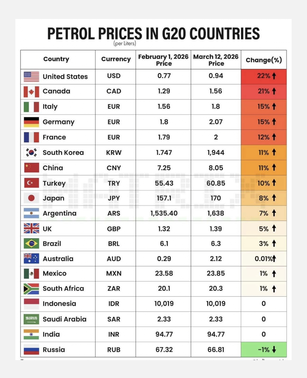 ప్రపంచమంతా పెట్రోల్ సెగ.. భారత్లో మాత్రం ధరల నిలకడ!